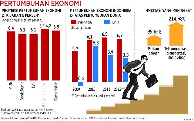 Ekonomi Indonesia Masih Didominasi Sumatera dan Jawa