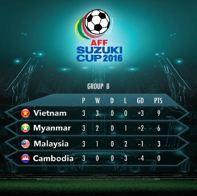 Vietnam Ketemu Indonesia di Semifinal, Myanmar Lawan Thailand